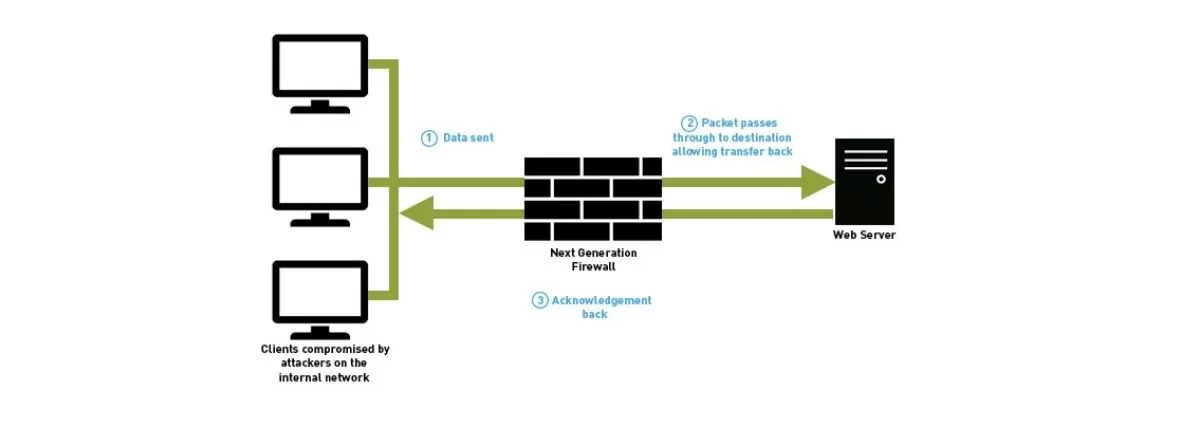 A Best network firewall is defined as the network security device that ...